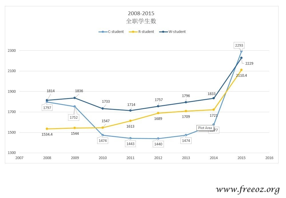 compare R-W-C students 2008-2015.jpg