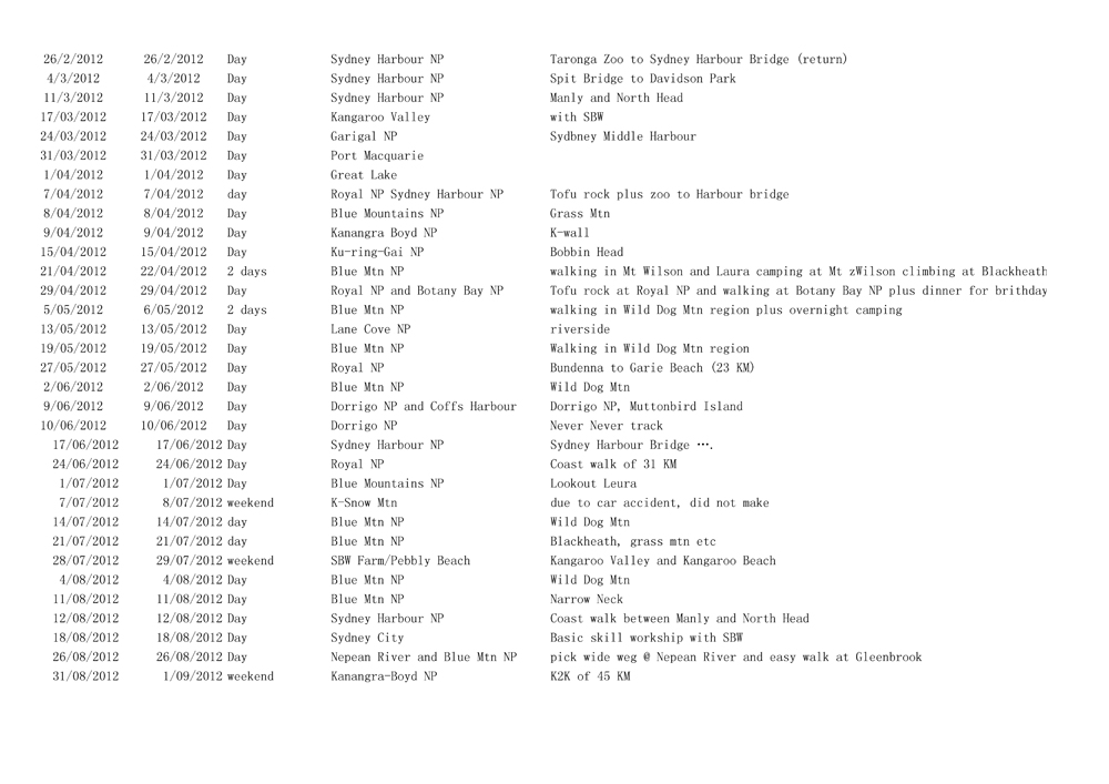 Summary of Sydneyhiking Club since Easter 2009 C_Page_6 h.jpg